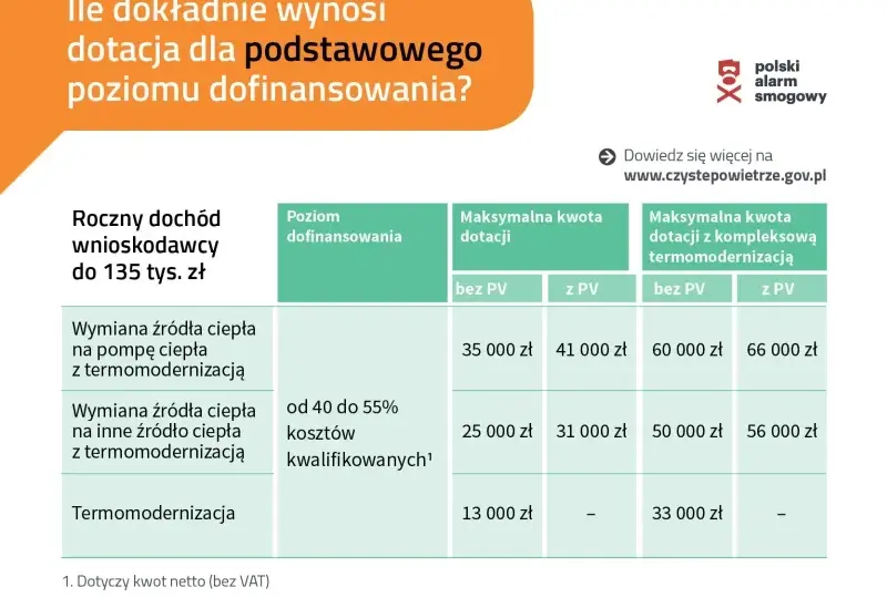 Dotacja czyste powietrze - jak uzyskać dofinansowanie na termomodernizację