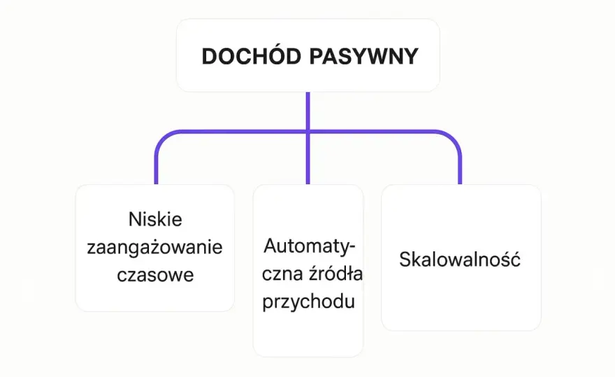 Dochód Pasywny - Jak zacząć i uniknąć pułapek?