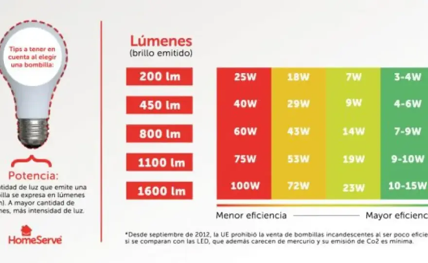 ¿Qué bombilla LED da más luz? Lúmenes y consejos clave