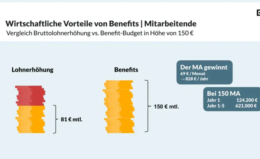 Inflationsausgleich vom Arbeitgeber - was jetzt noch gilt