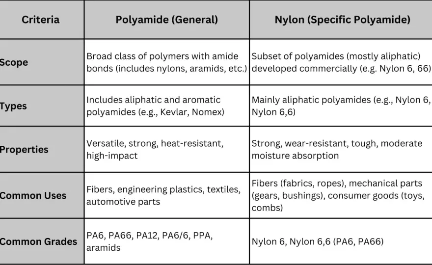 Polyamide (Nylon) - Guide complet - Usages, entretien, différences
