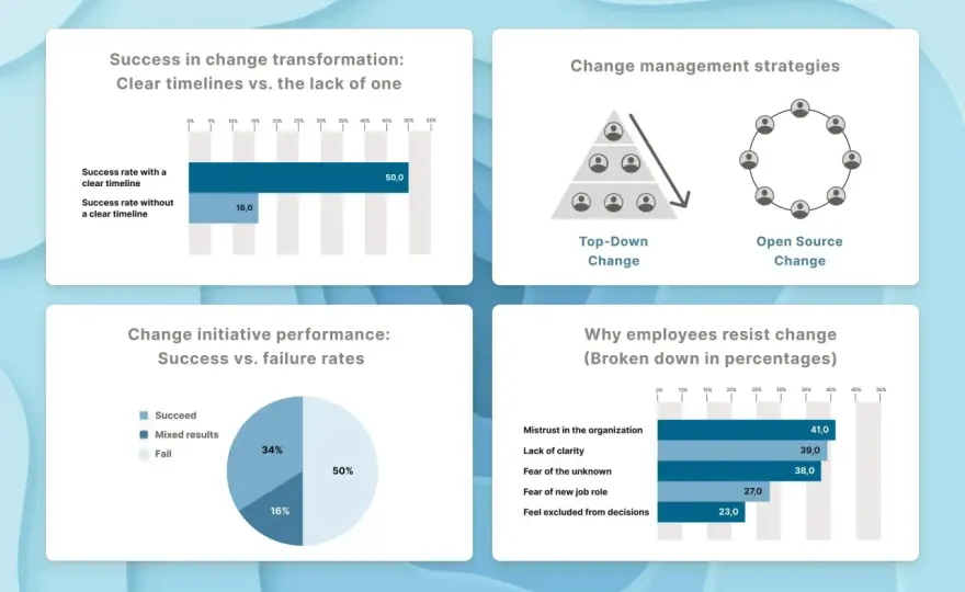 Organizational Change - Why Most Initiatives Fail & How to Succeed
