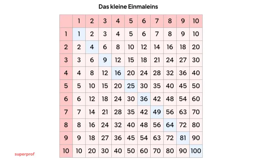 Einmaleins lernen - So geht's wirklich einfach!