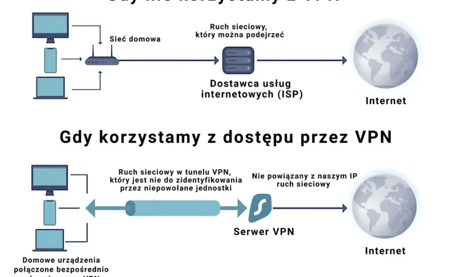 Tunelowanie VPN - jak działa i co musisz wiedzieć?