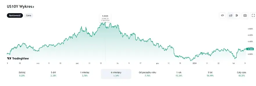Rentowność obligacji USA: Przewodnik dla Polaka. FED, inflacja, ETF.
