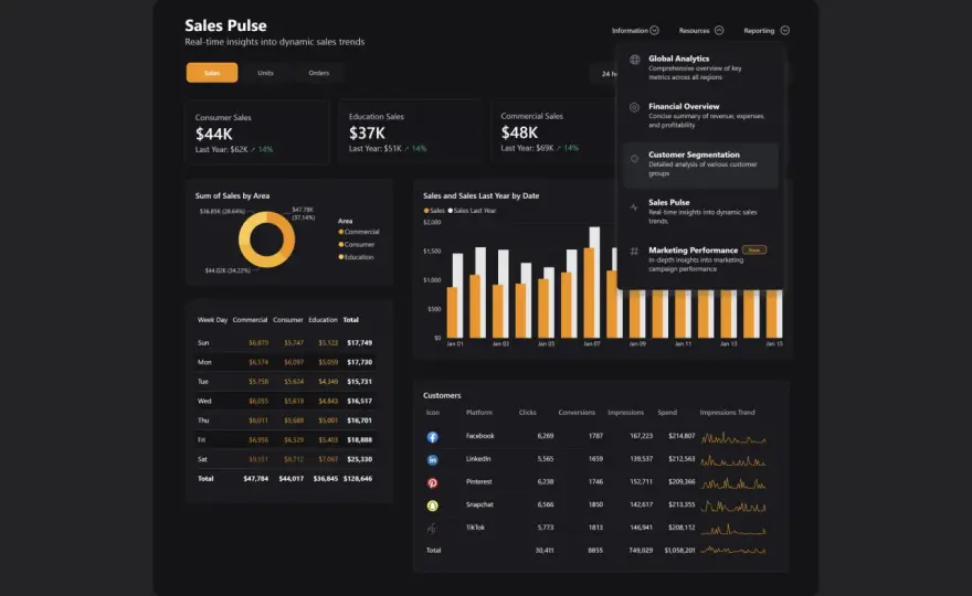 Come creare una dashboard Power BI davvero utile