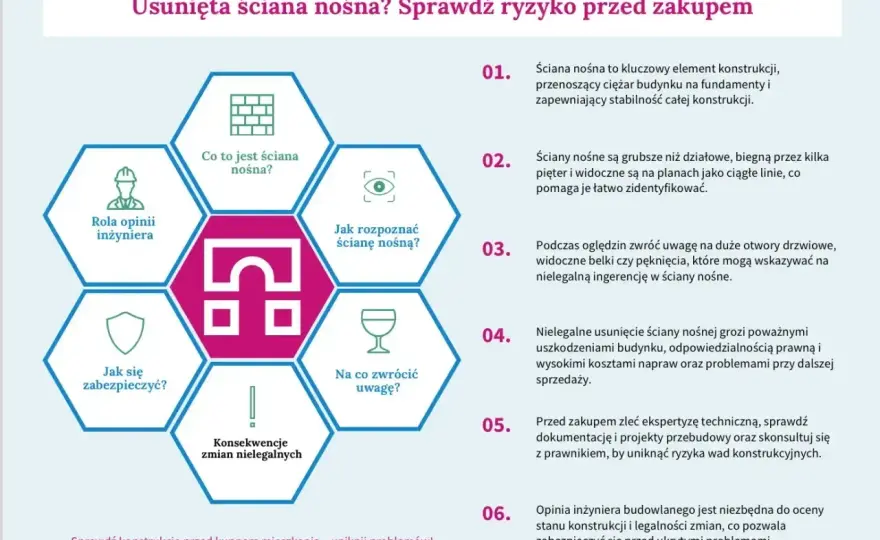 Ściana nośna czy działowa? Jak rozpoznać przed remontem