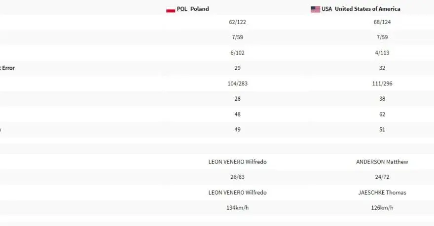 Polska USA statystyki: Siatkówka, kosz, hokej Kto lepszy?