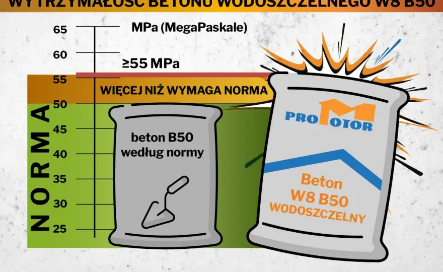 Beton W8 - Niezbędny w budownictwie? Właściwości, zastosowanie, cena.