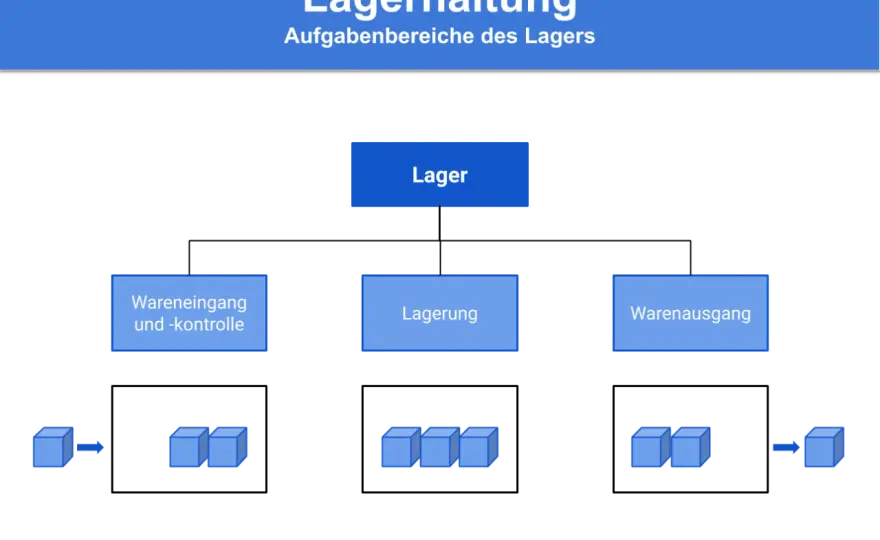 Lagerarten in der Logistik - Funktionen, Formen und Auswahl