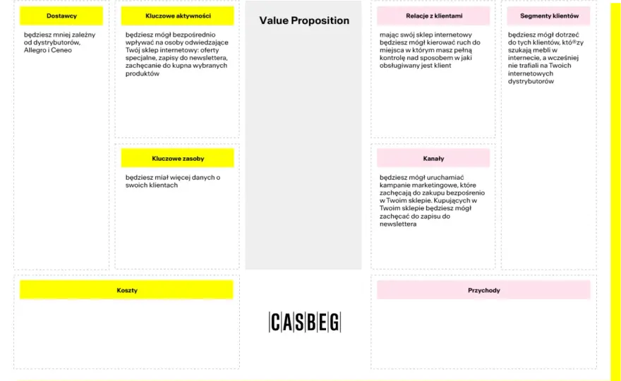 Business Model Canvas w logistyce e-commerce - praktyczny przykład