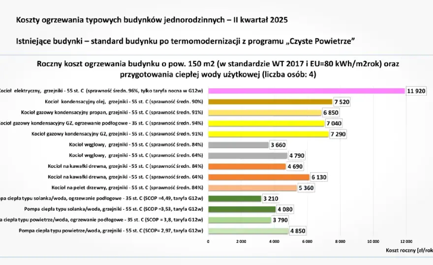 Opłacalność ogrzewania gazowego 2026: Koszty, porównanie, przyszłość
