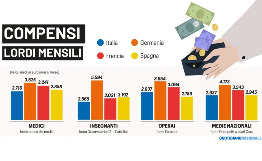 Medico che guadagna di più in Italia - La verità oltre gli stipendi