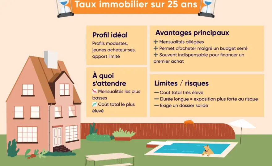 Crédit immobilier sur 25 ans - quand cette durée vaut le coup