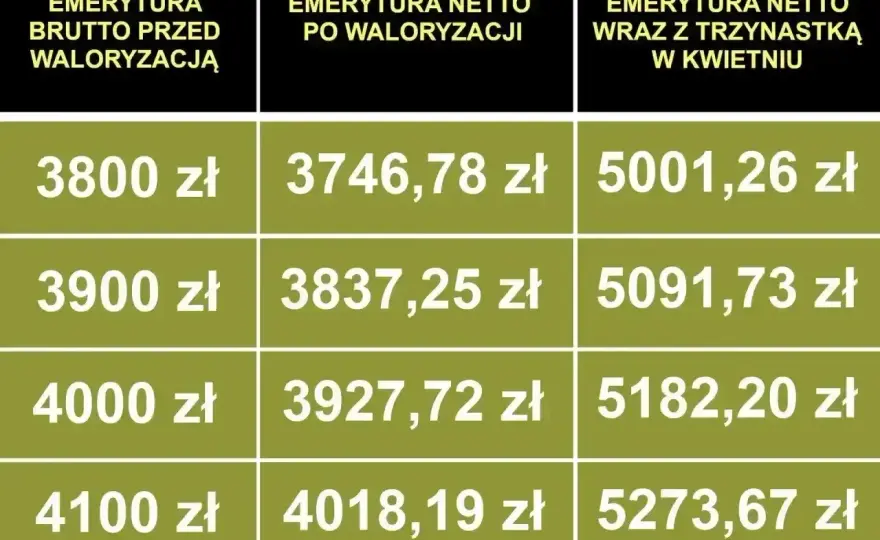 Emerytura netto po waloryzacji - Ile dostaniesz na rękę?