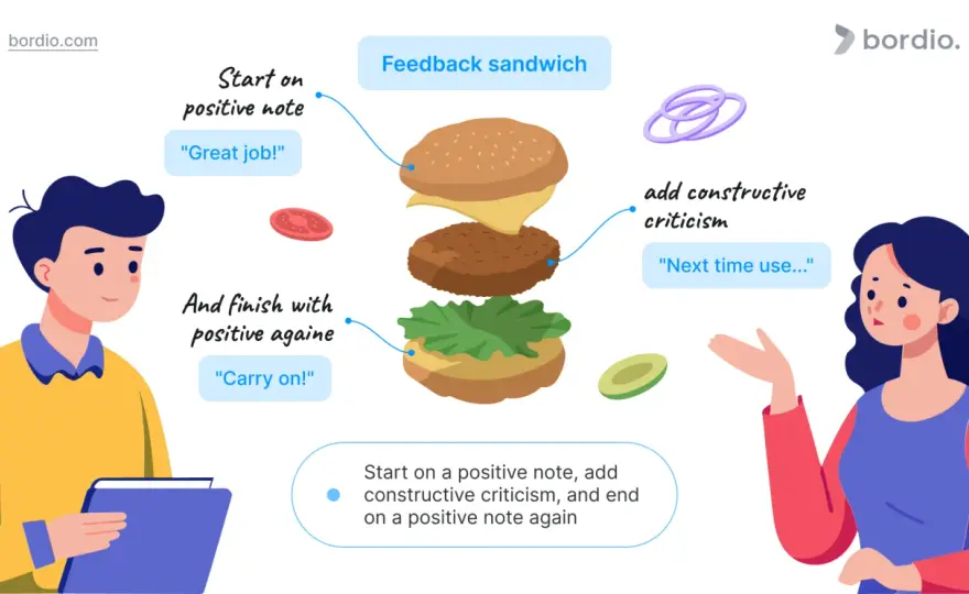 Feedback Sandwich Method - Does it really work?