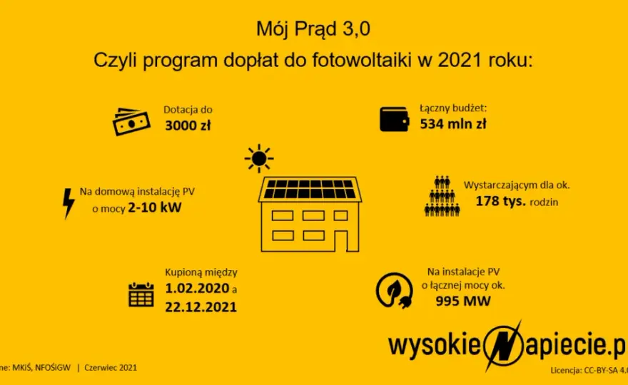 Od kiedy można składać wnioski o dotację "Mój prąd 2021"?