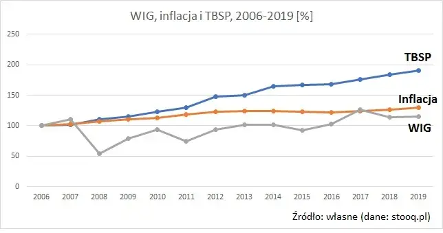Czy na giełdzie można zarobić? Realne zyski i ryzyka