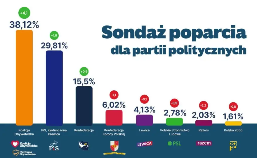 Poparcie dla Tuska: Aktualne dane, trendy i analizy