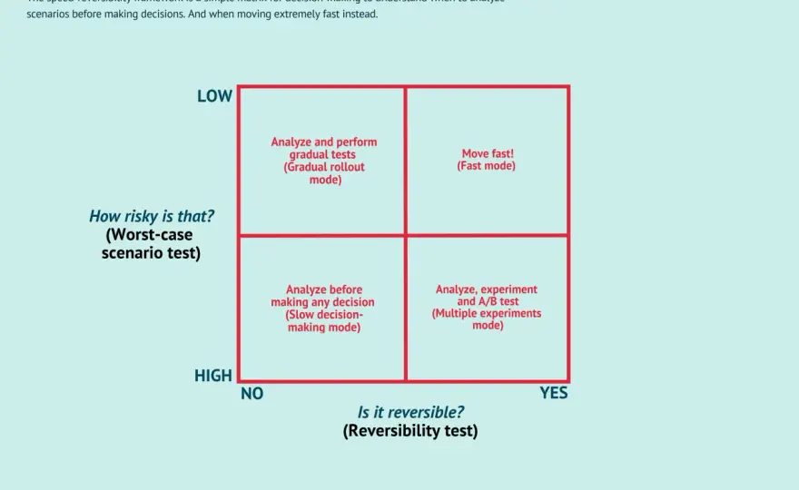 Decision-Making Frameworks for Strategy & Change