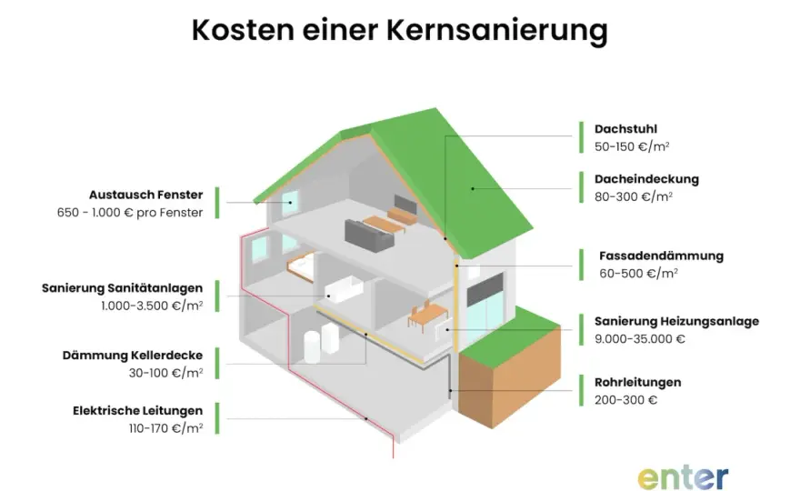 Kernsanierung richtig planen - Kosten, Reihenfolge, Förderung