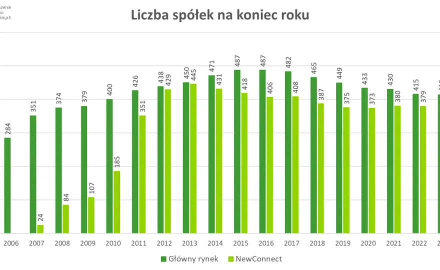 Ile jest spółek na GPW? Zaskakujące zmiany w rynku giełdowym