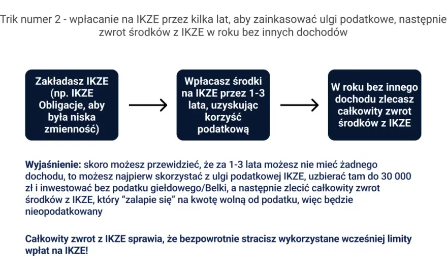 Przeniesienie IKZE - Jak zrobić to dobrze i bez podatku?