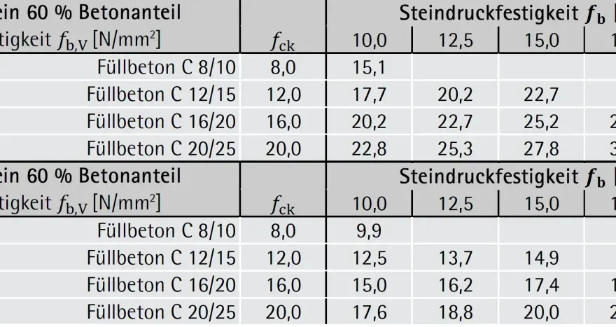 Zugfestigkeit in Baustoffen - MPa, N/mm² & was sie bedeuten