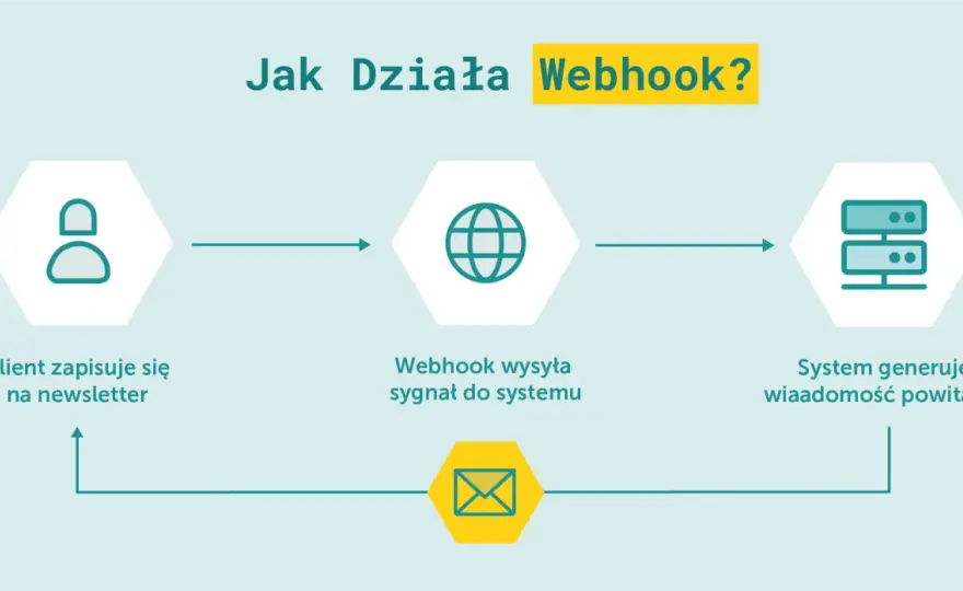 Webhook - Co to jest i jak go wdrożyć bezpiecznie?