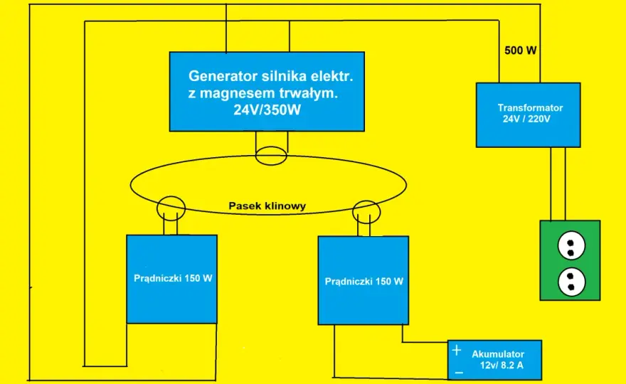 Jak zbudować generator 230V? Poradnik DIY, koszty i bezpieczeństwo