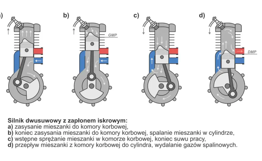 Jak działa silnik benzynowy? Od budowy do nowoczesnych rozwiązań