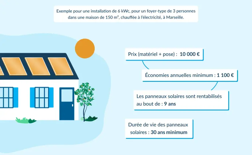 Vente totale photovoltaïque - Vraiment rentable en 2026 ?