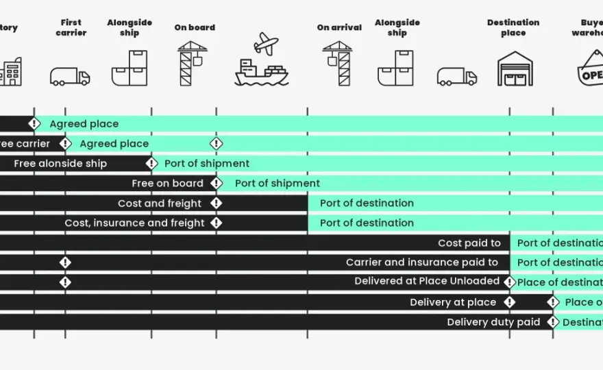 Import nach Deutschland - Zoll, Kosten und Incoterms erklärt