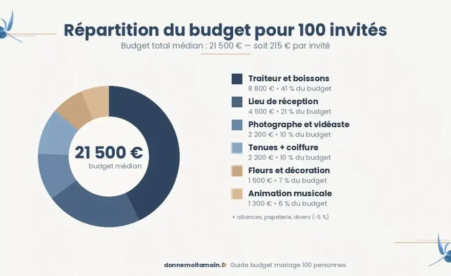 Budget boissons mariage 100 personnes - Évitez les surprises !