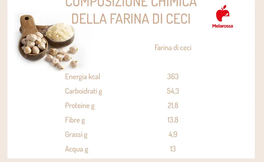 Farina di Ceci - Valori Nutrizionali, Benefici e Usi in Cucina