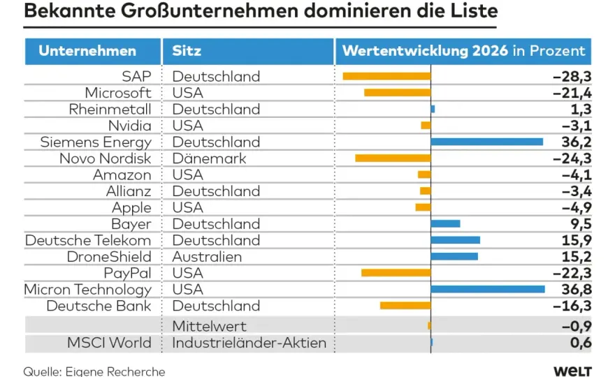 Deutsche Aktien 2026 - Welche passen wirklich zu dir?