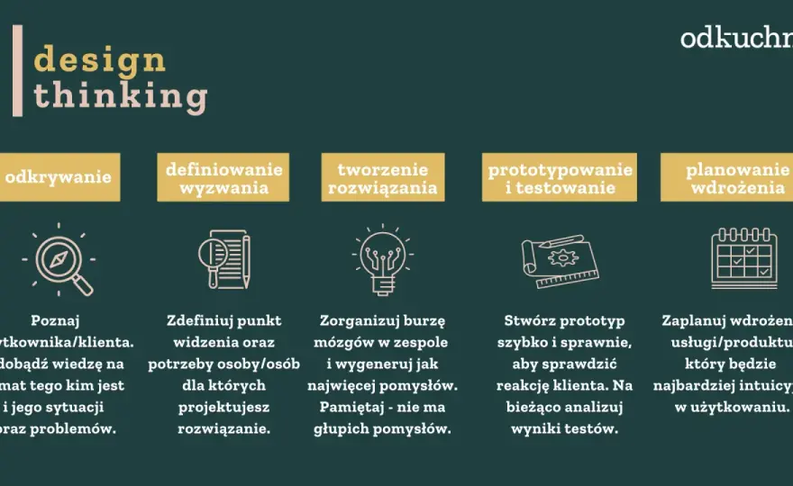 Design thinking w UX/UI i frontendzie - Czy to tylko modny warsztat?