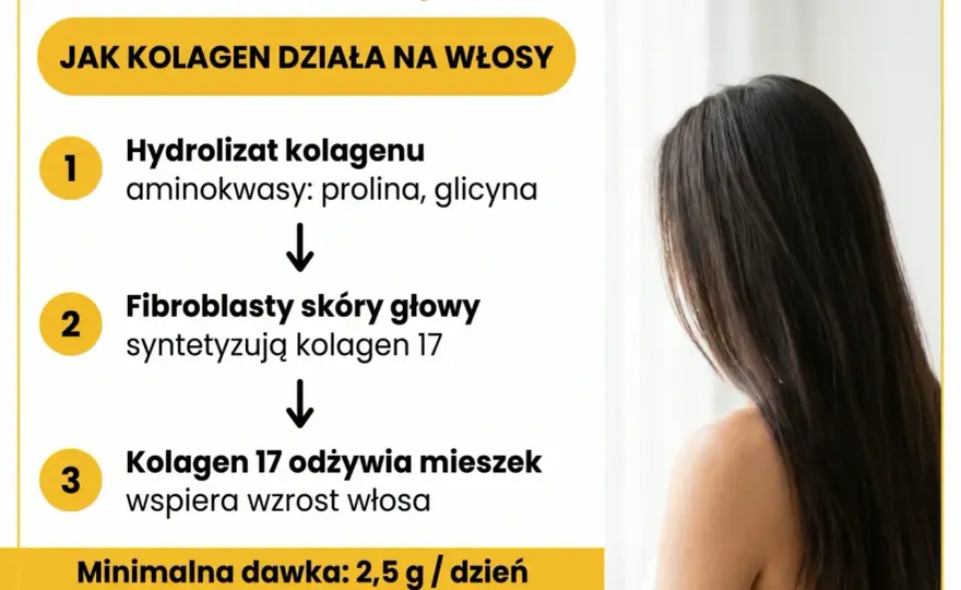 Kolagen w płynie na włosy - Co realnie daje?