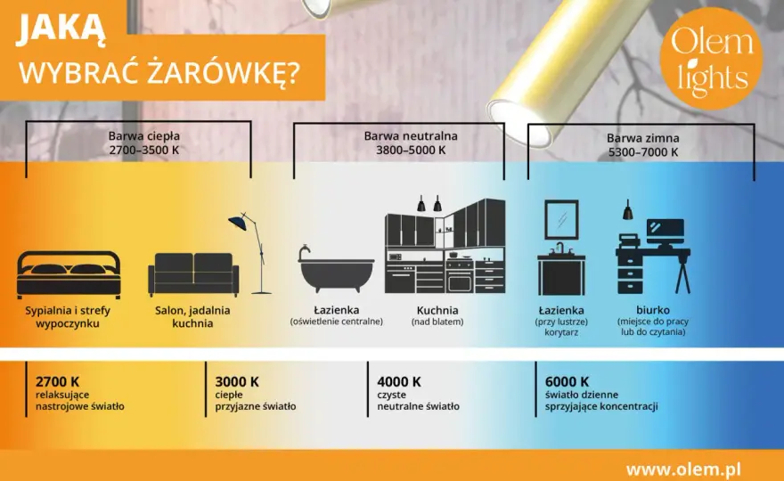 Barwa światła 3000 K - Gdzie sprawdzi się ciepła biel?