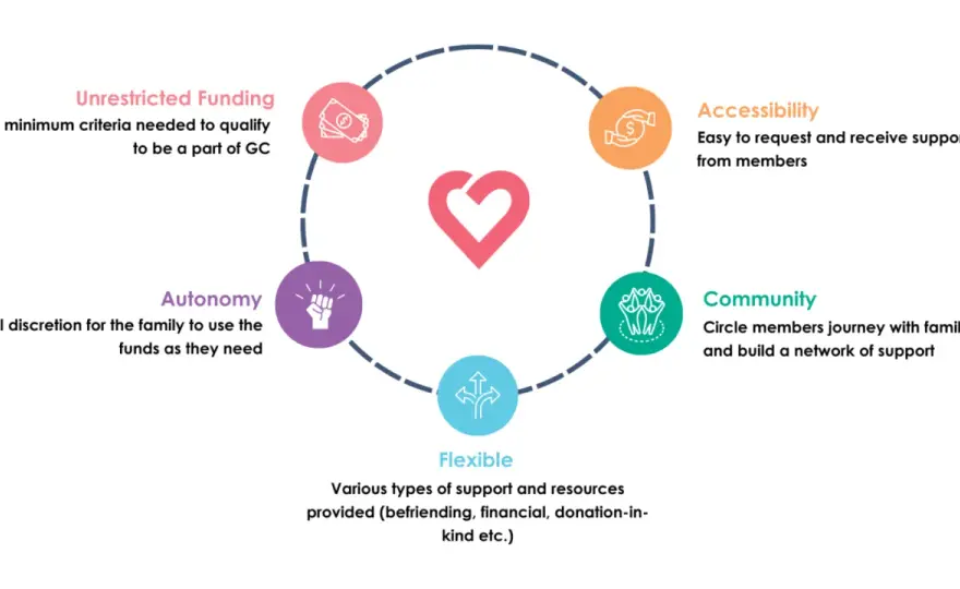 Giving Circles - Maximize Impact & Community Funding