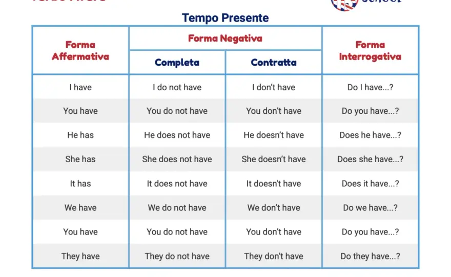 Have to be in inglese - regole, differenze e errori da evitare