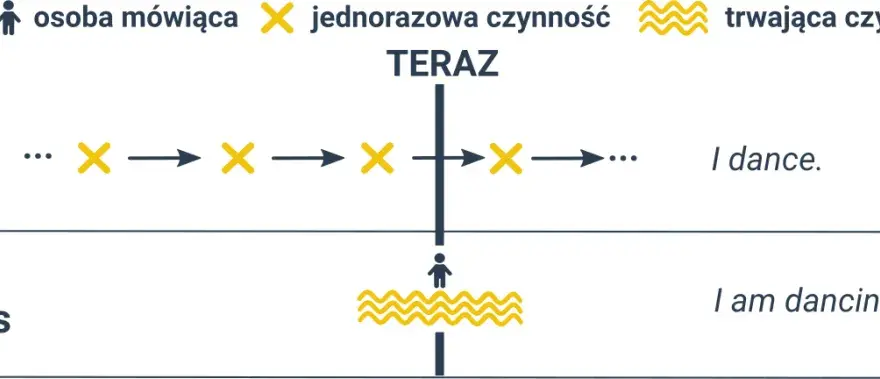 Ćwiczenia z present simple i present continuous - unikaj błędów w angielskim
