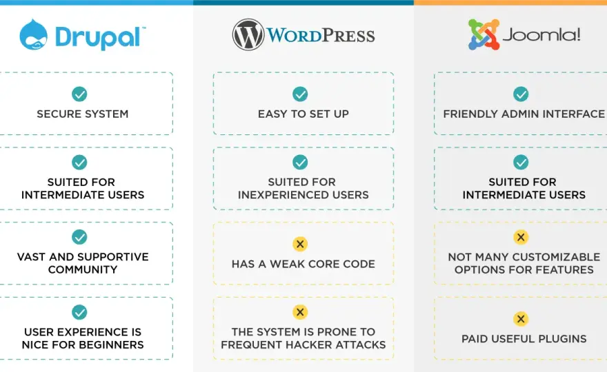 Drupal czy WordPress - który CMS jest lepszy dla Twojego projektu?