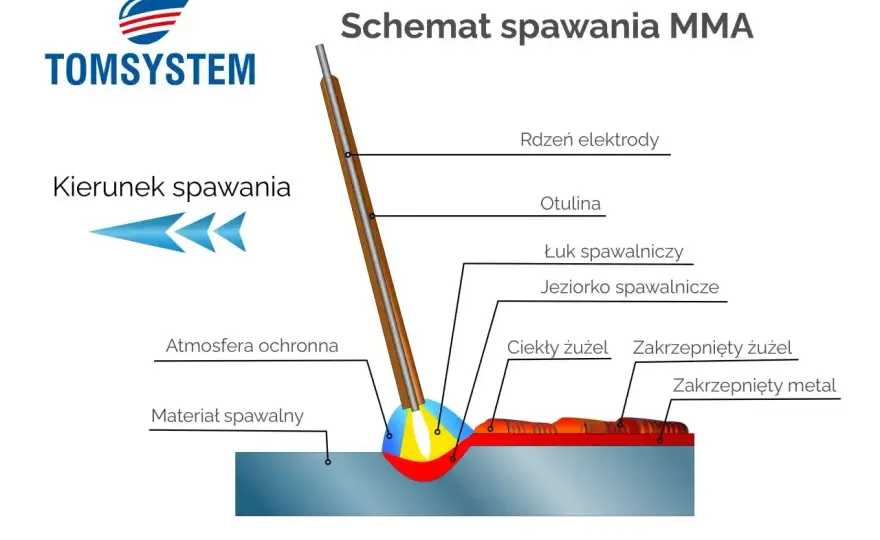 Spawanie dla początkujących - Jak zacząć i unikać błędów?
