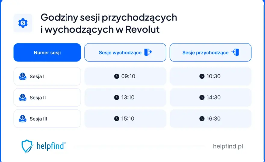 Przelew z Revoluta - Kiedy dojdzie? Sprawdź, co wpływa na czas!