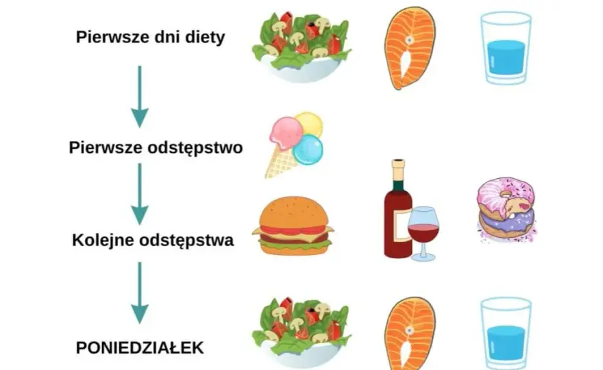 Odchudzanie z dietetykiem: Ile potrwa Twój sukces?