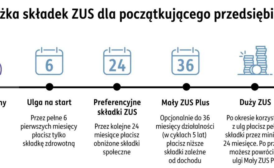 Ulga na start 2026 - Ile naprawdę zapłacisz w pierwszym roku?