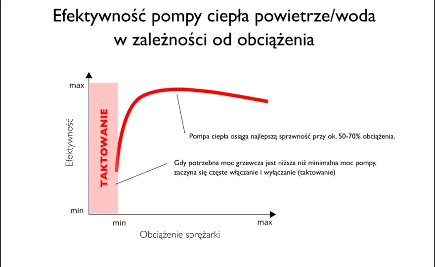 Jak dobrać moc pompy ciepła bez kosztownych błędów?