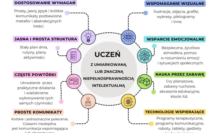 Niepełnosprawność intelektualna - Orzeczenie, świadczenia, praca
