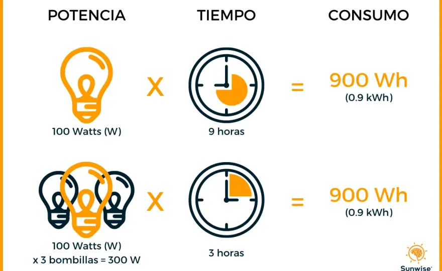 Watts y kWh - ¿Cómo entender tu consumo eléctrico?